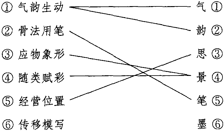 (2)荆浩“六要”